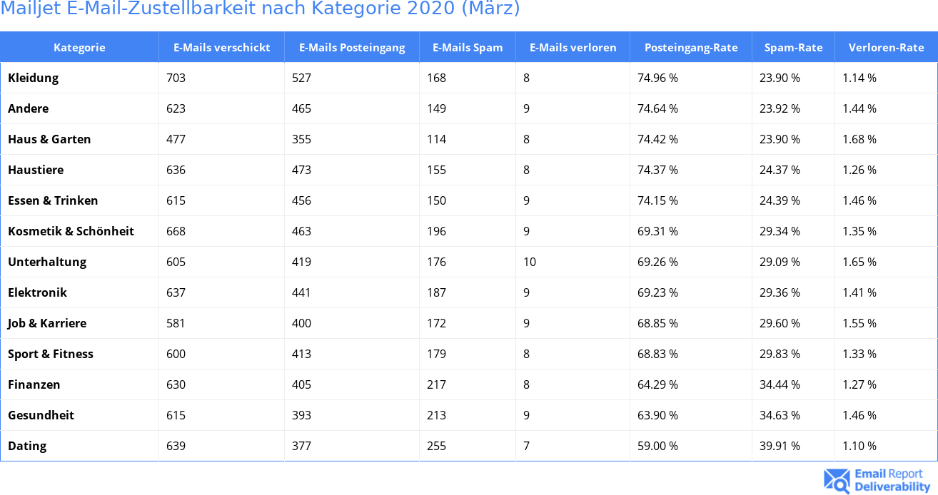 Mailjet E-Mail-Zustellbarkeit nach Kategorie 2020 (März)