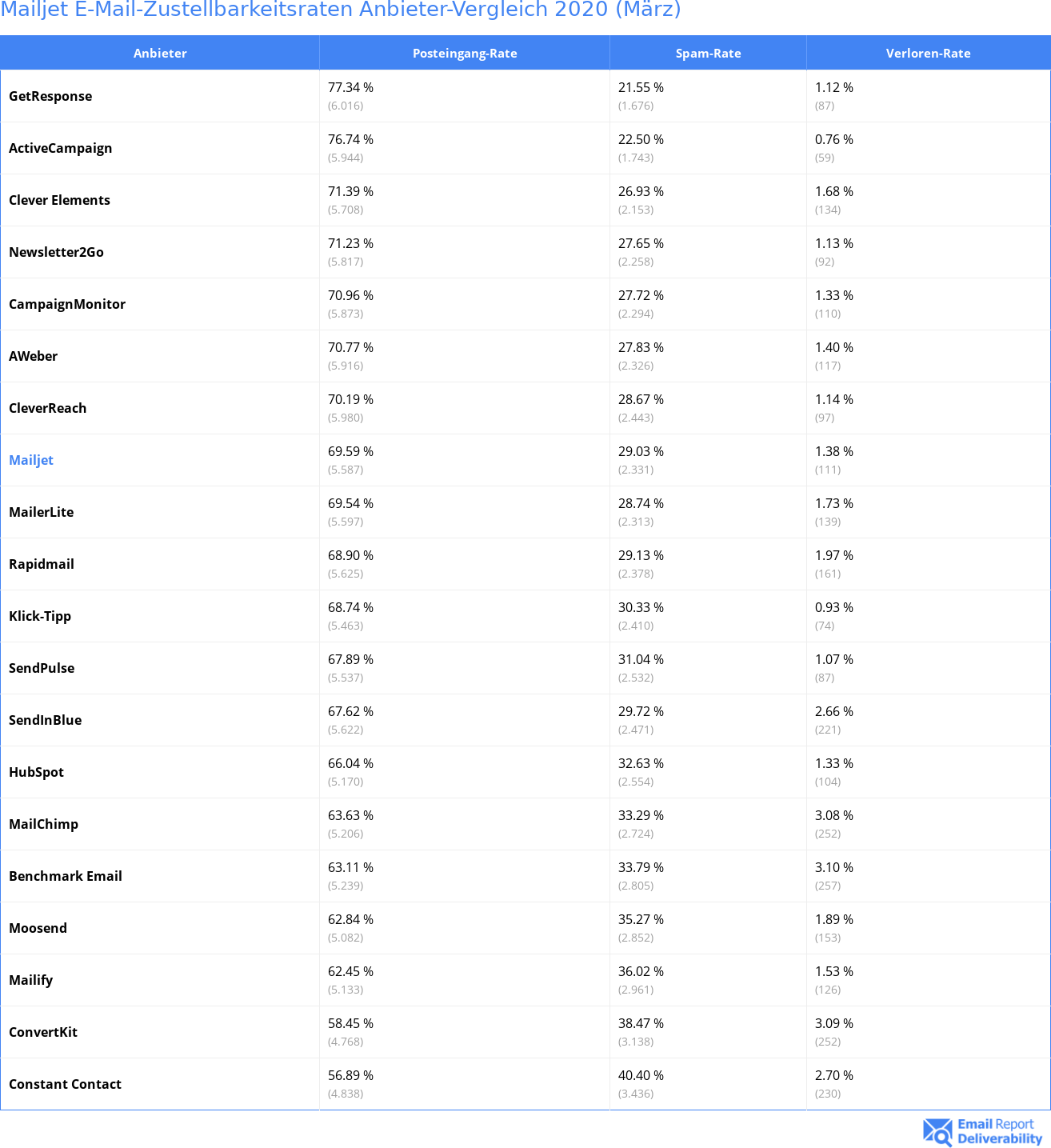 Mailjet E-Mail-Zustellbarkeitsraten Anbieter-Vergleich 2020 (März)