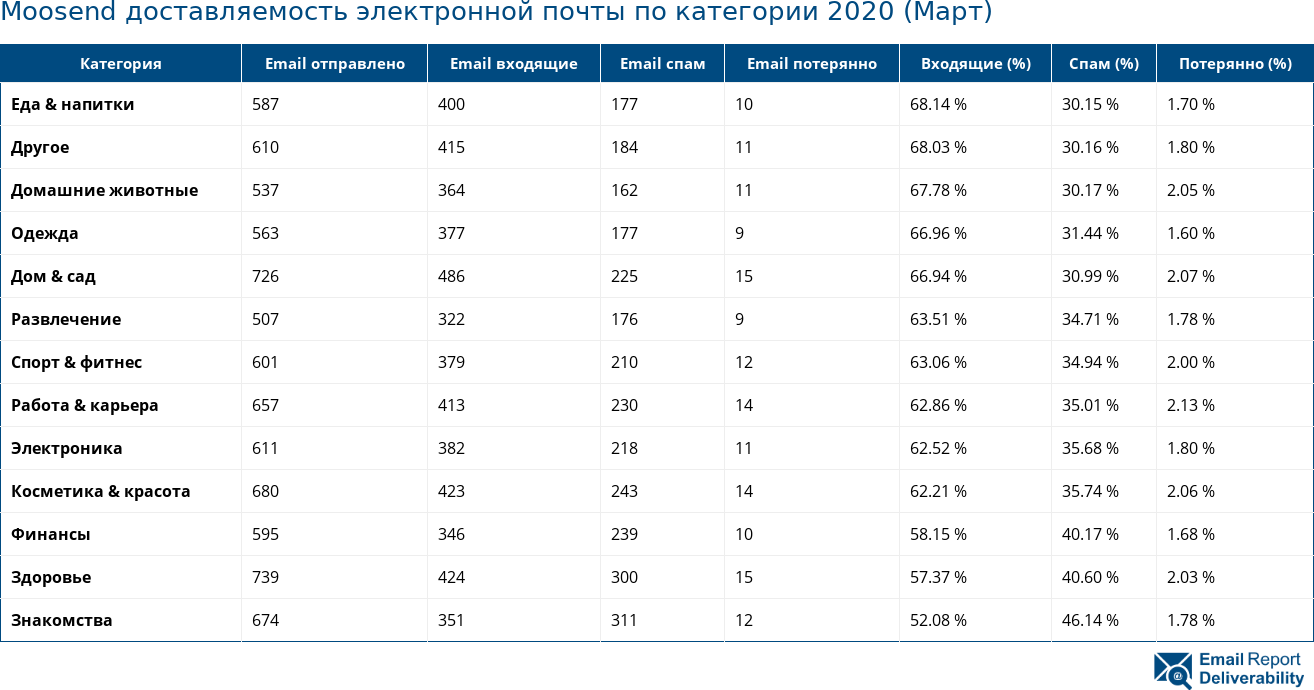 Moosend доставляемость электронной почты по категории 2020 (Март)