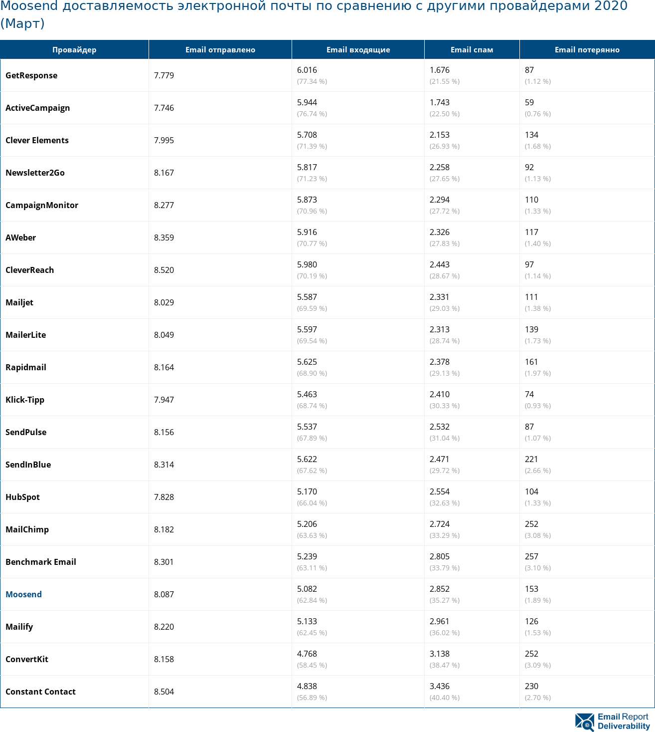 Moosend доставляемость электронной почты по сравнению с другими провайдерами 2020 (Март)