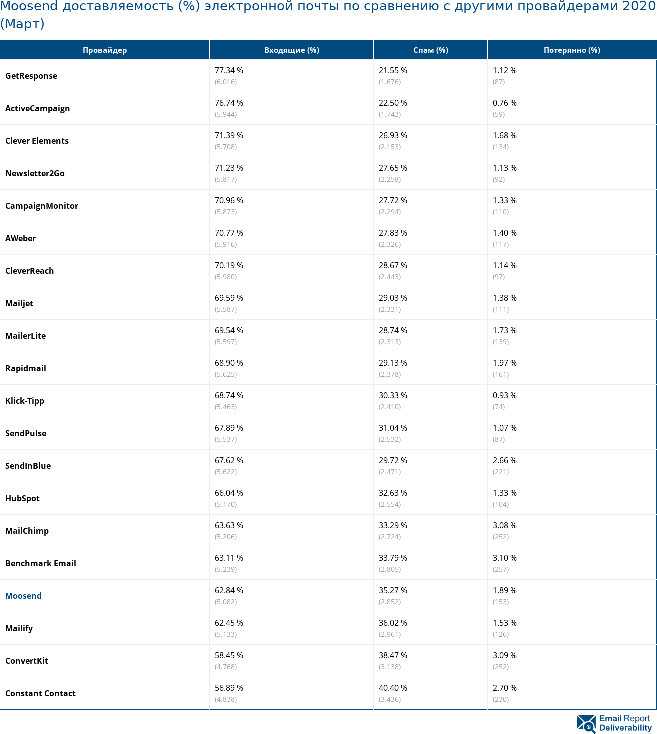 Moosend доставляемость (%) электронной почты по сравнению с другими провайдерами 2020 (Март)