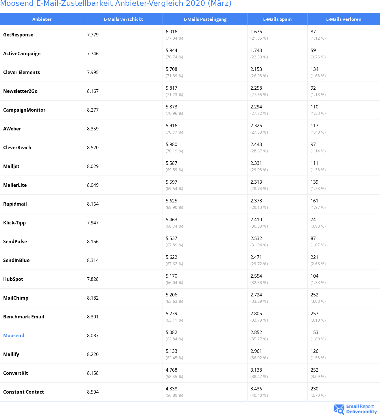 Moosend E-Mail-Zustellbarkeit Anbieter-Vergleich 2020 (März)