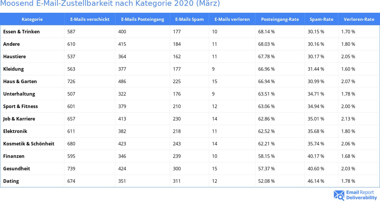 Moosend E-Mail-Zustellbarkeit nach Kategorie 2020 (März)