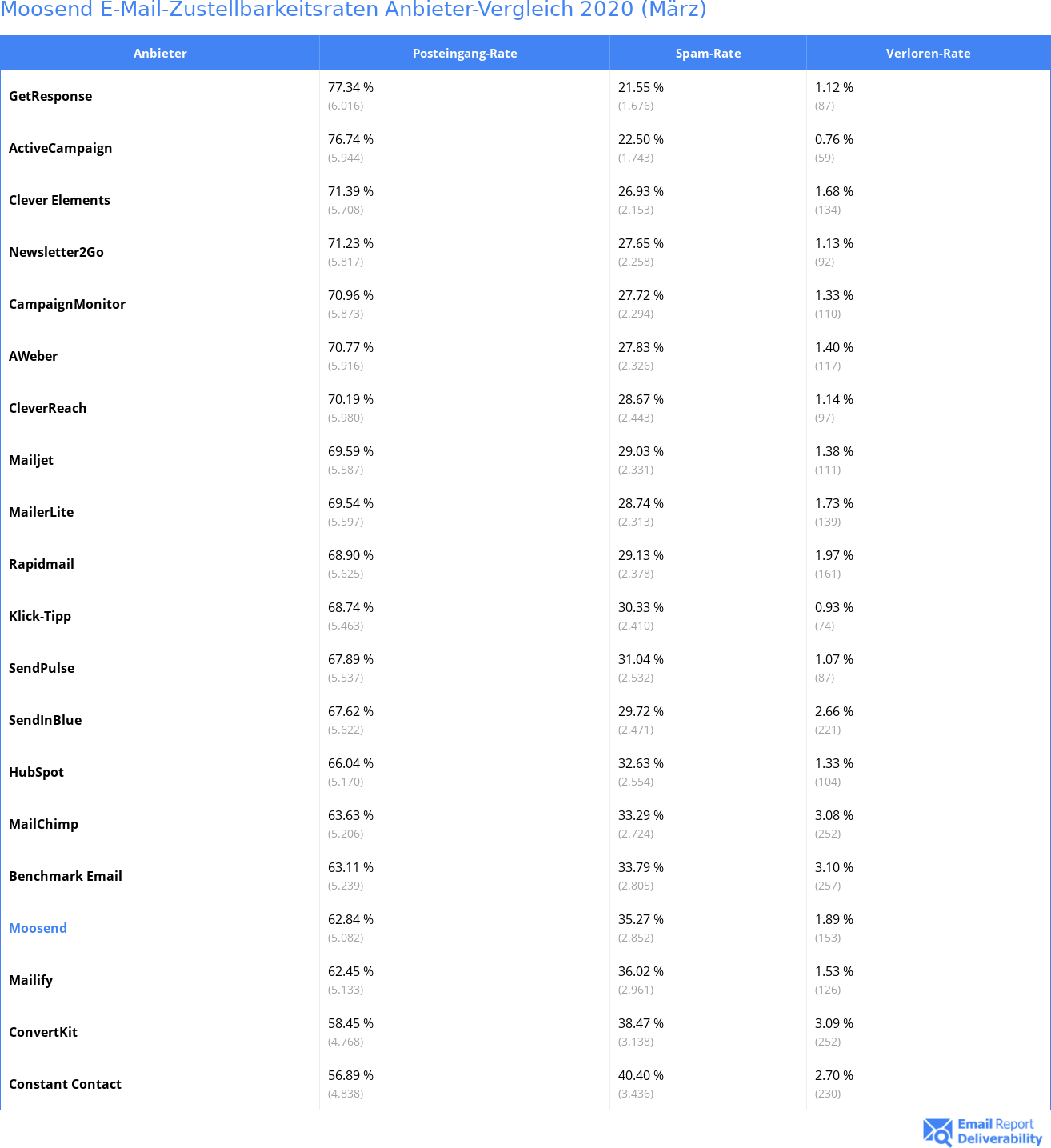 Moosend E-Mail-Zustellbarkeitsraten Anbieter-Vergleich 2020 (März)