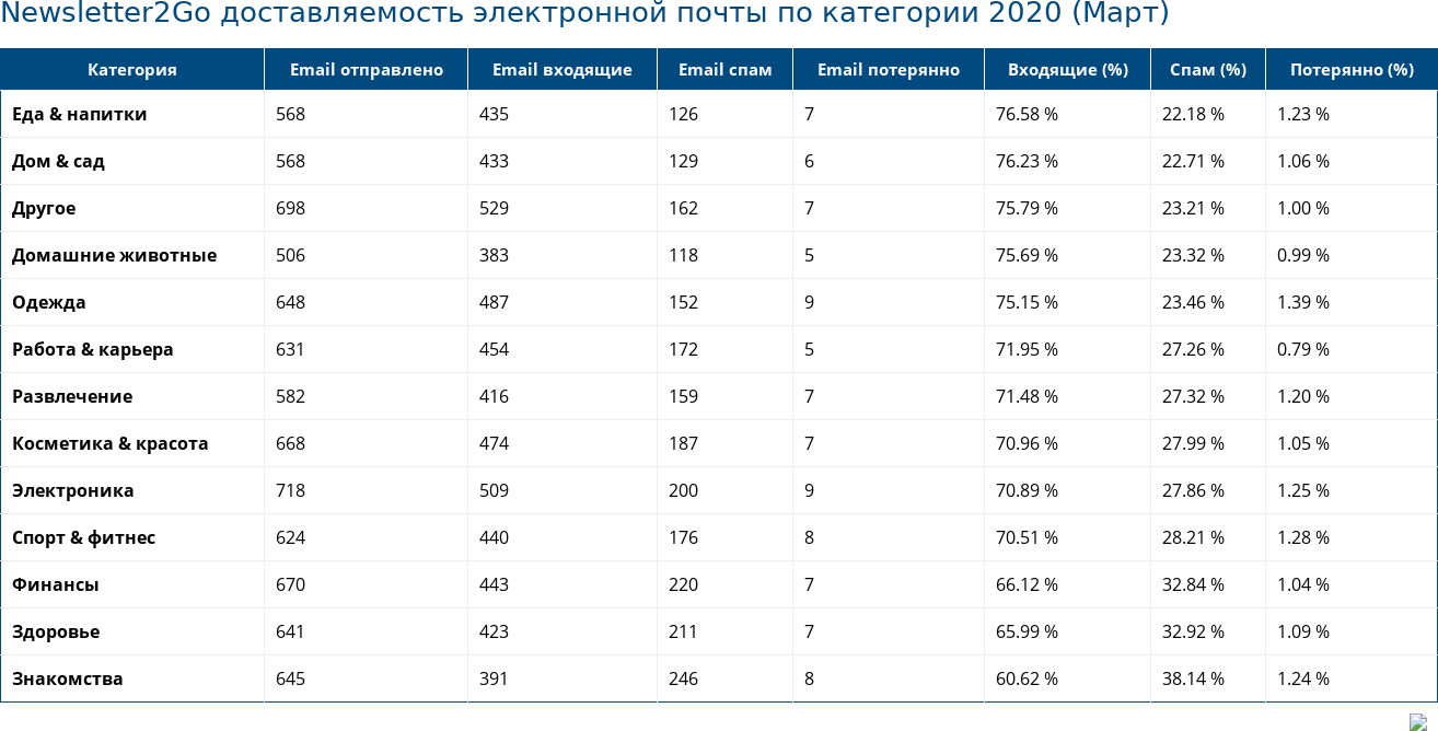 Newsletter2Go доставляемость электронной почты по категории 2020 (Март)