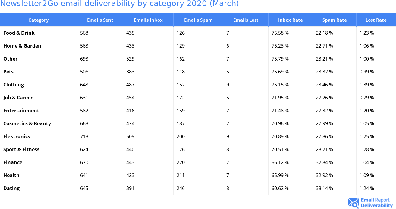 Newsletter2Go email deliverability by category 2020 (March)
