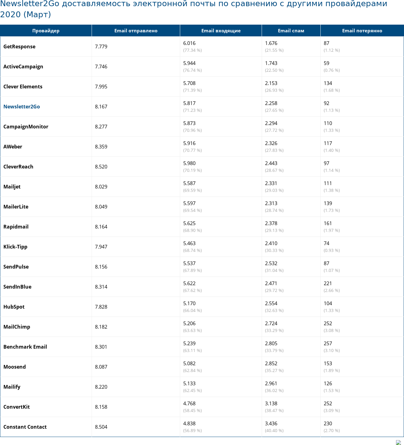 Newsletter2Go доставляемость электронной почты по сравнению с другими провайдерами 2020 (Март)