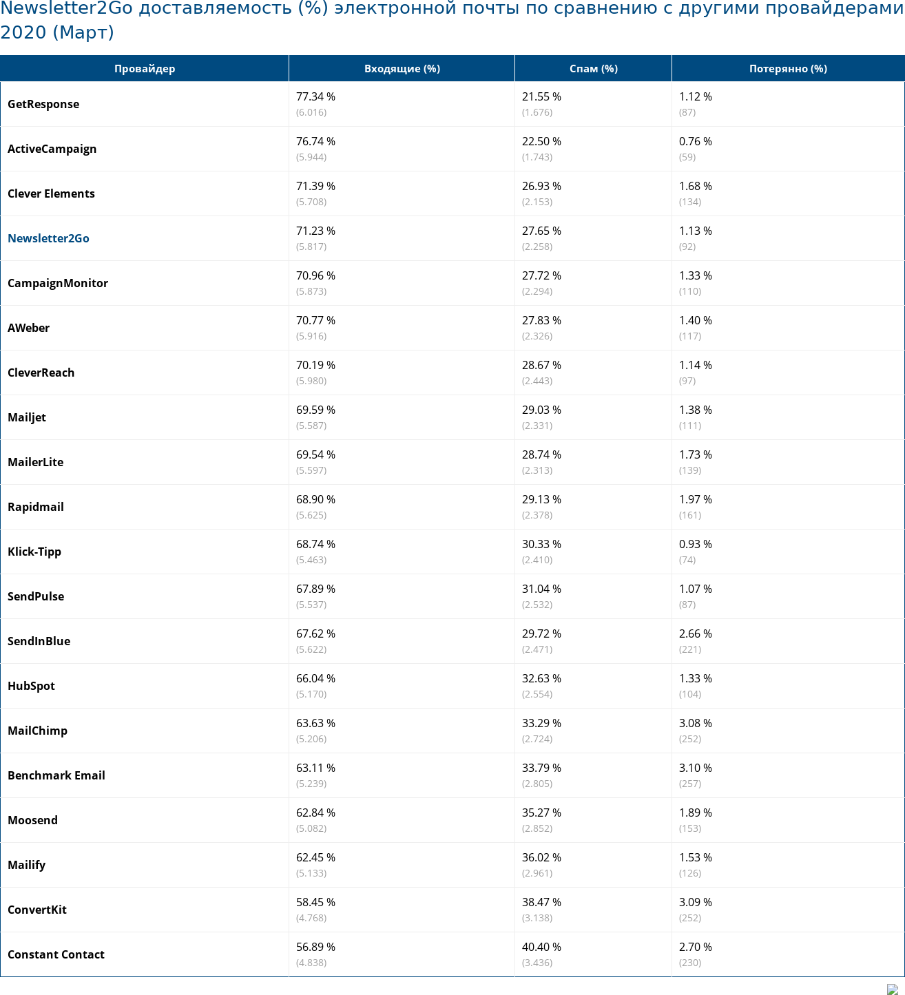 Newsletter2Go доставляемость (%) электронной почты по сравнению с другими провайдерами 2020 (Март)