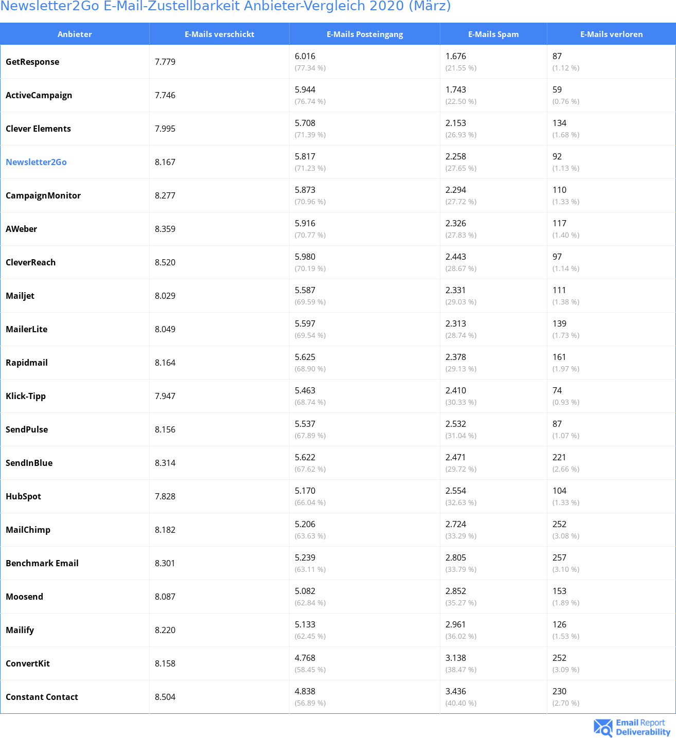 Newsletter2Go E-Mail-Zustellbarkeit Anbieter-Vergleich 2020 (März)