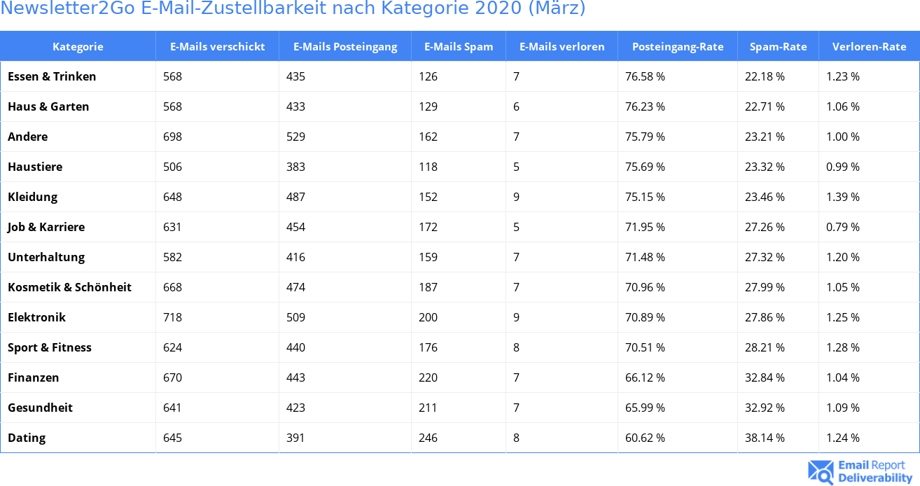 Newsletter2Go E-Mail-Zustellbarkeit nach Kategorie 2020 (März)