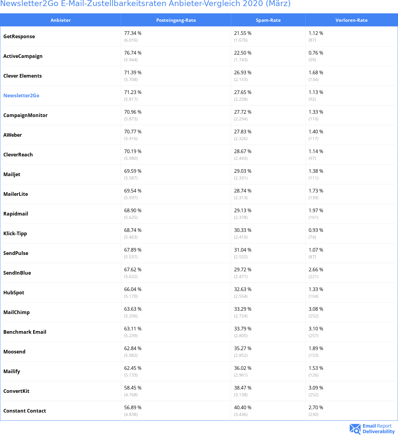 Newsletter2Go E-Mail-Zustellbarkeitsraten Anbieter-Vergleich 2020 (März)