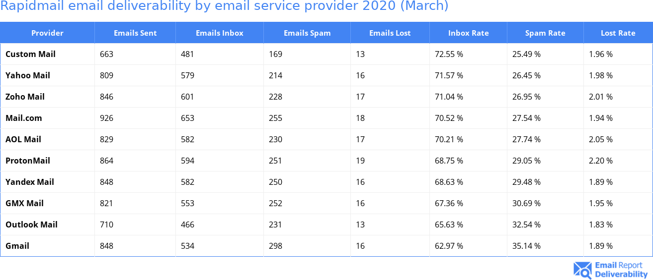 Rapidmail email deliverability by email service provider 2020 (March)