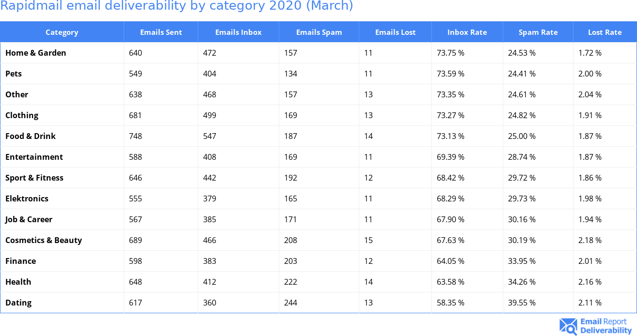 Rapidmail email deliverability by category 2020 (March)
