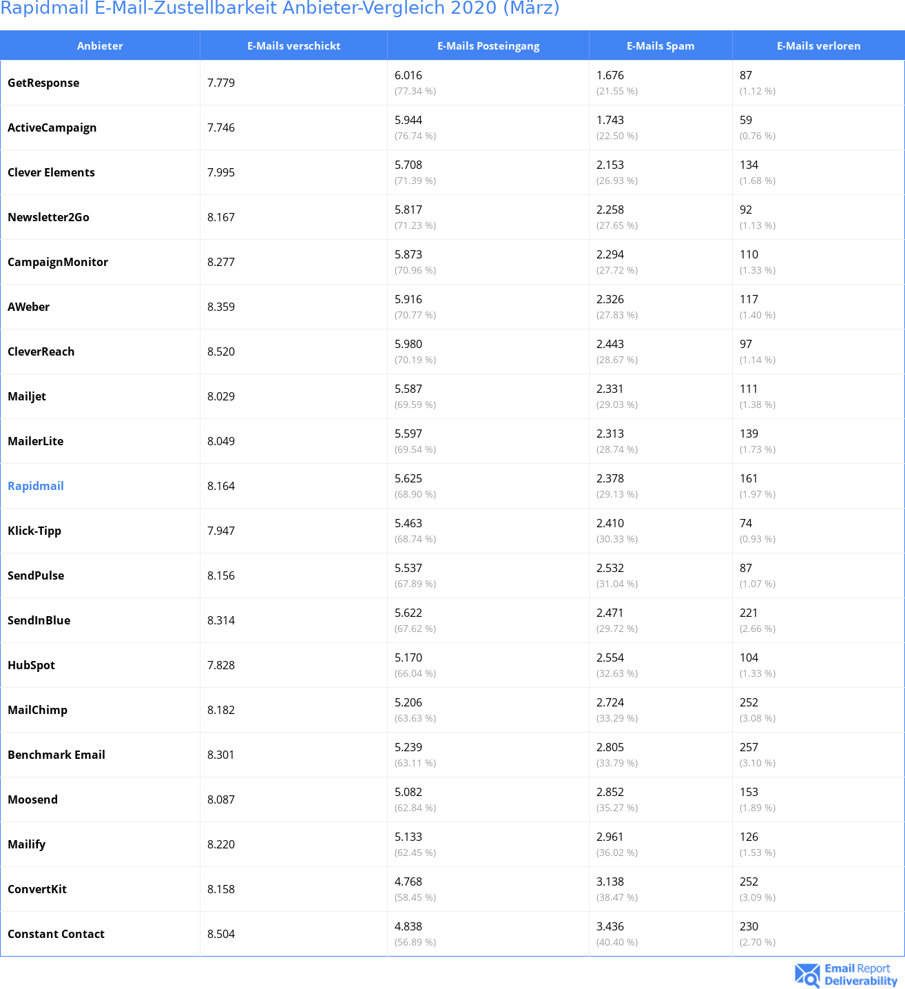 Rapidmail E-Mail-Zustellbarkeit Anbieter-Vergleich 2020 (März)