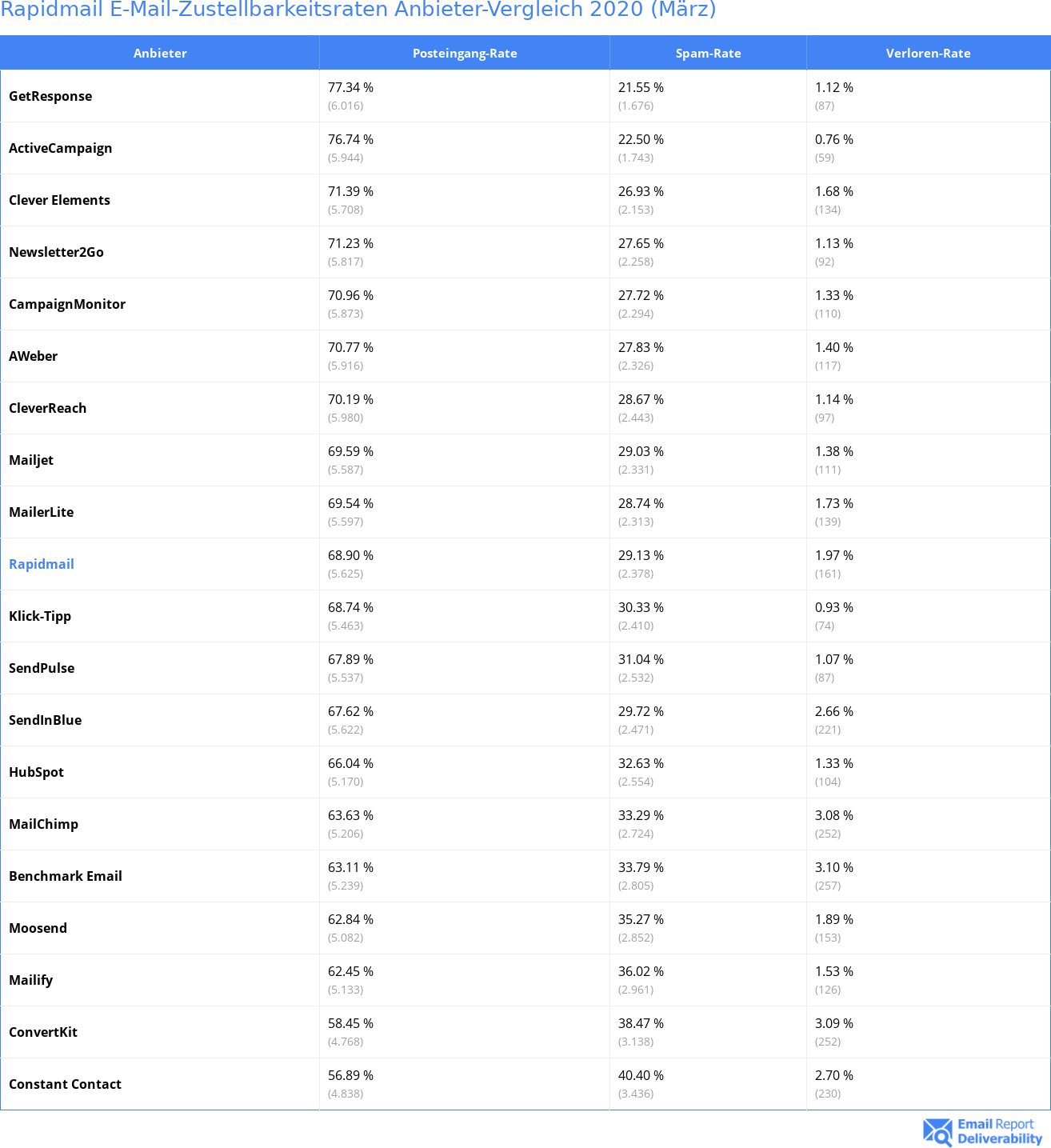Rapidmail E-Mail-Zustellbarkeitsraten Anbieter-Vergleich 2020 (März)