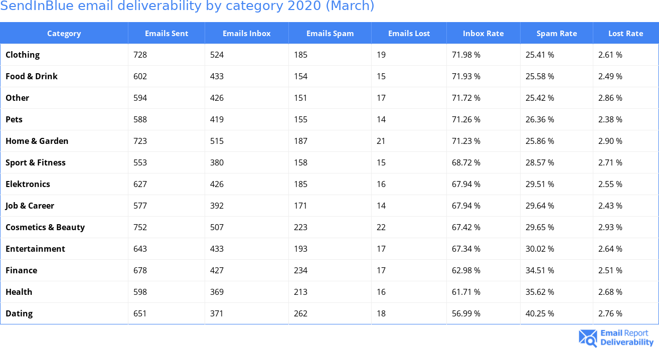 SendInBlue email deliverability by category 2020 (March)