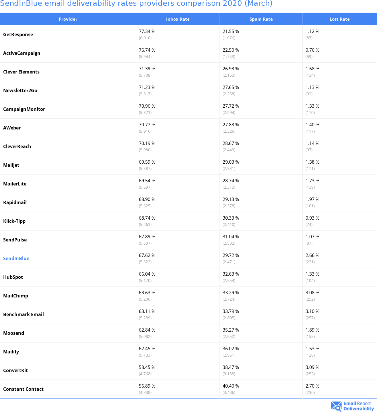 SendInBlue email deliverability rates providers comparison 2020 (March)