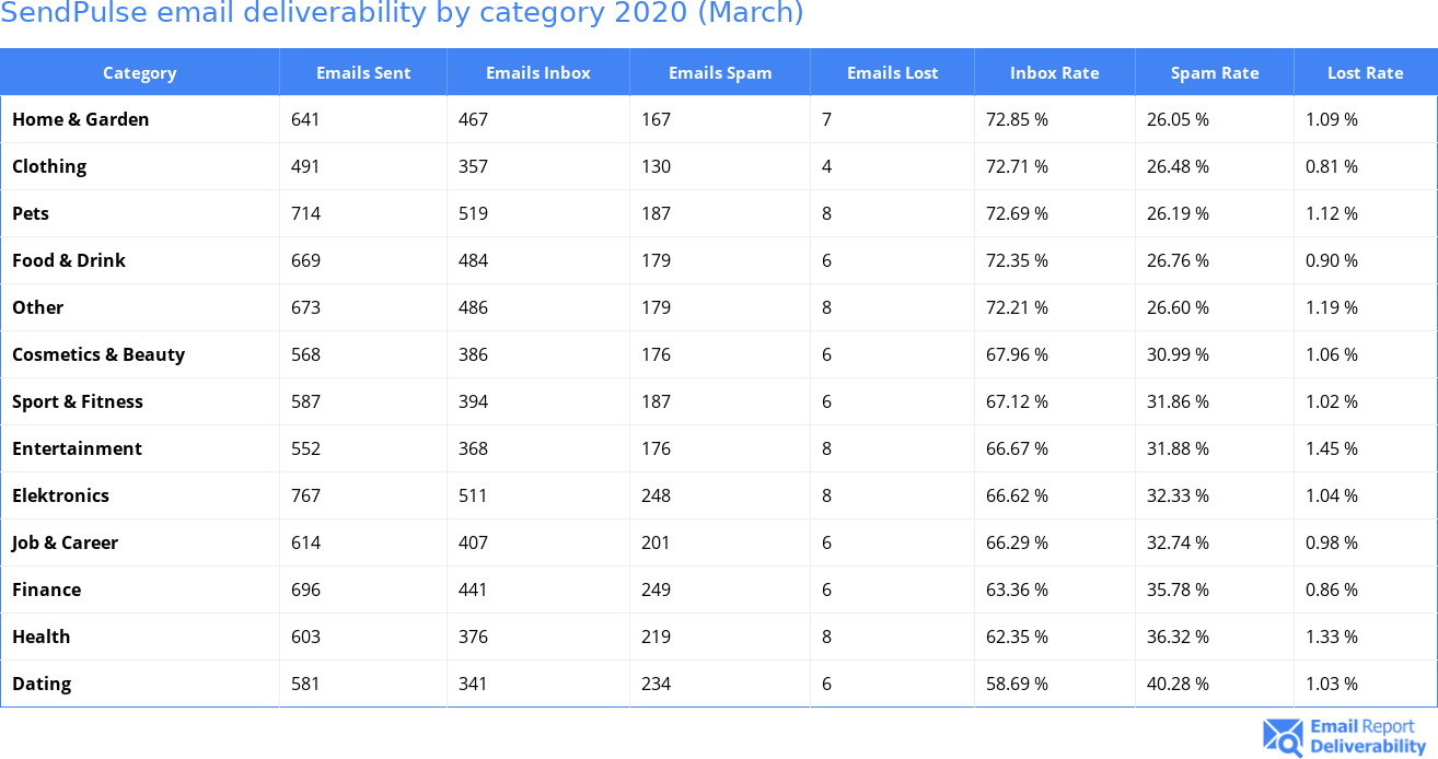SendPulse email deliverability by category 2020 (March)