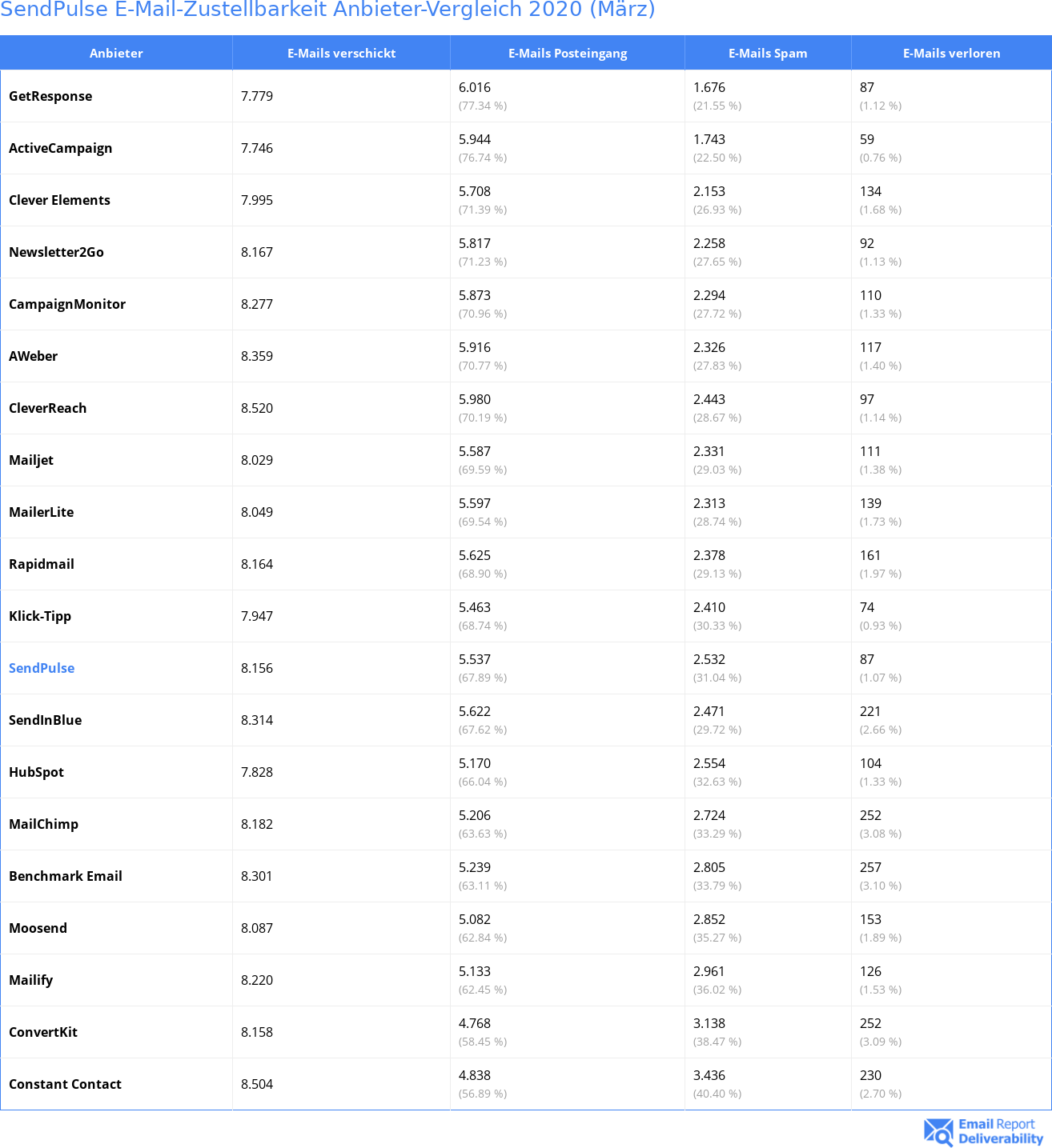 SendPulse E-Mail-Zustellbarkeit Anbieter-Vergleich 2020 (März)