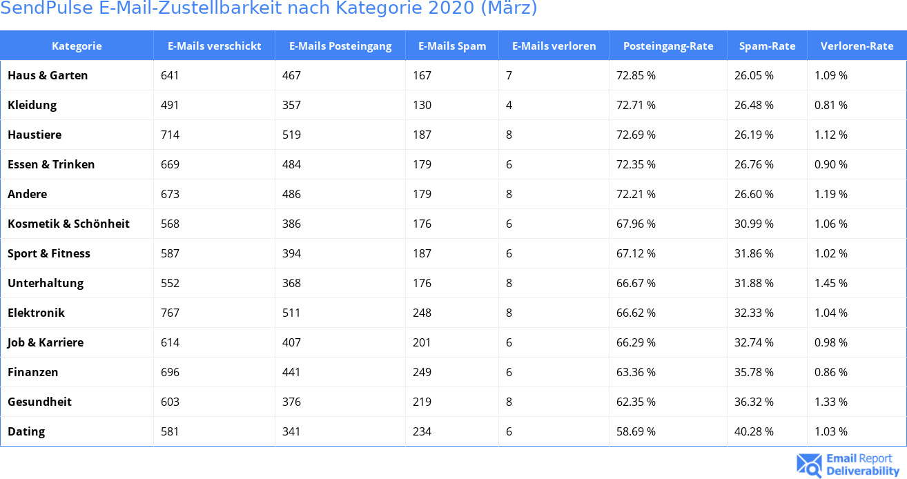 SendPulse E-Mail-Zustellbarkeit nach Kategorie 2020 (März)