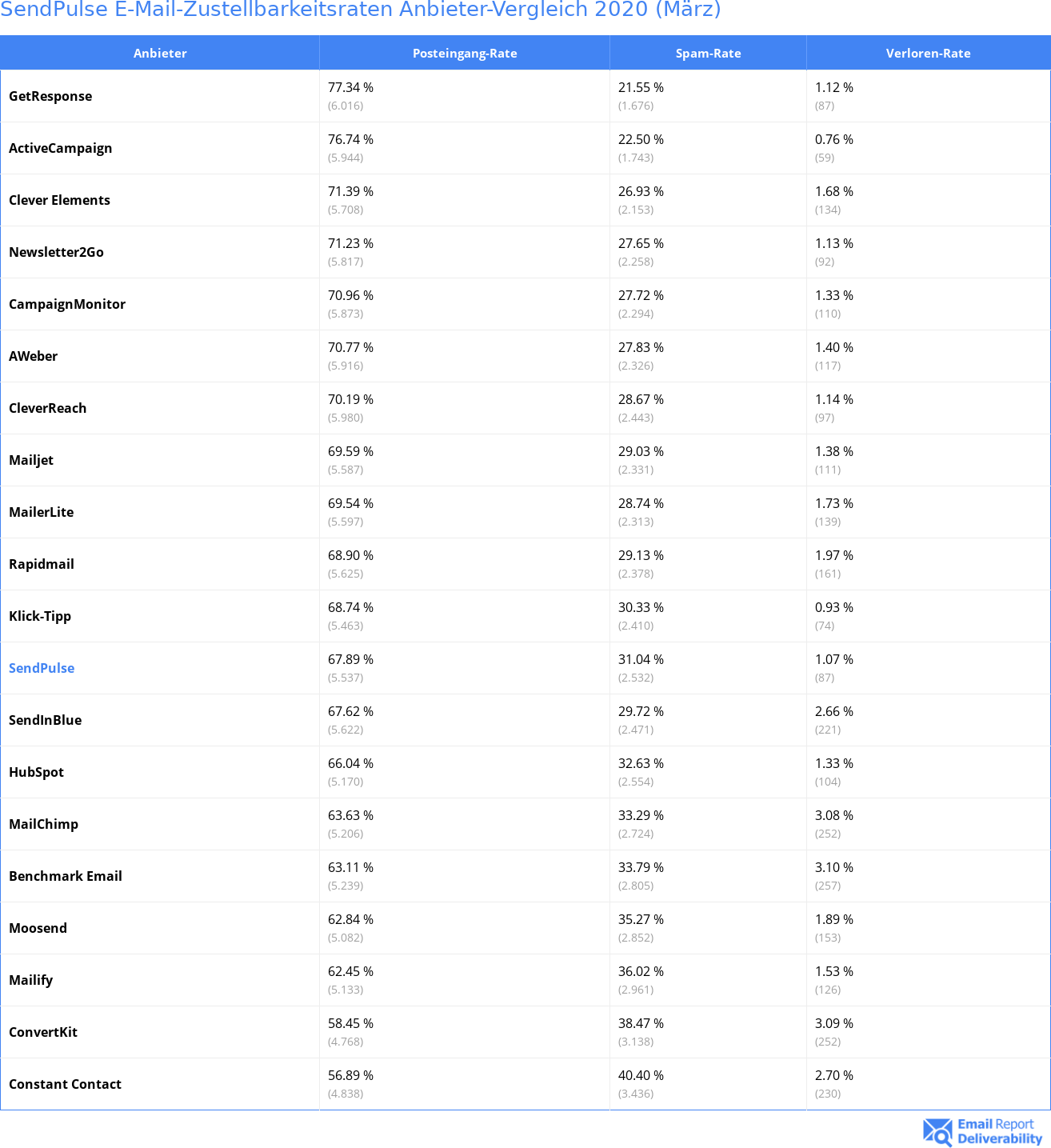 SendPulse E-Mail-Zustellbarkeitsraten Anbieter-Vergleich 2020 (März)