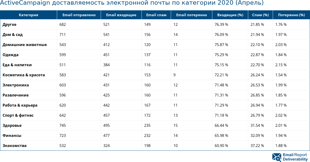 ActiveCampaign доставляемость электронной почты по категории 2020 (Апрель)