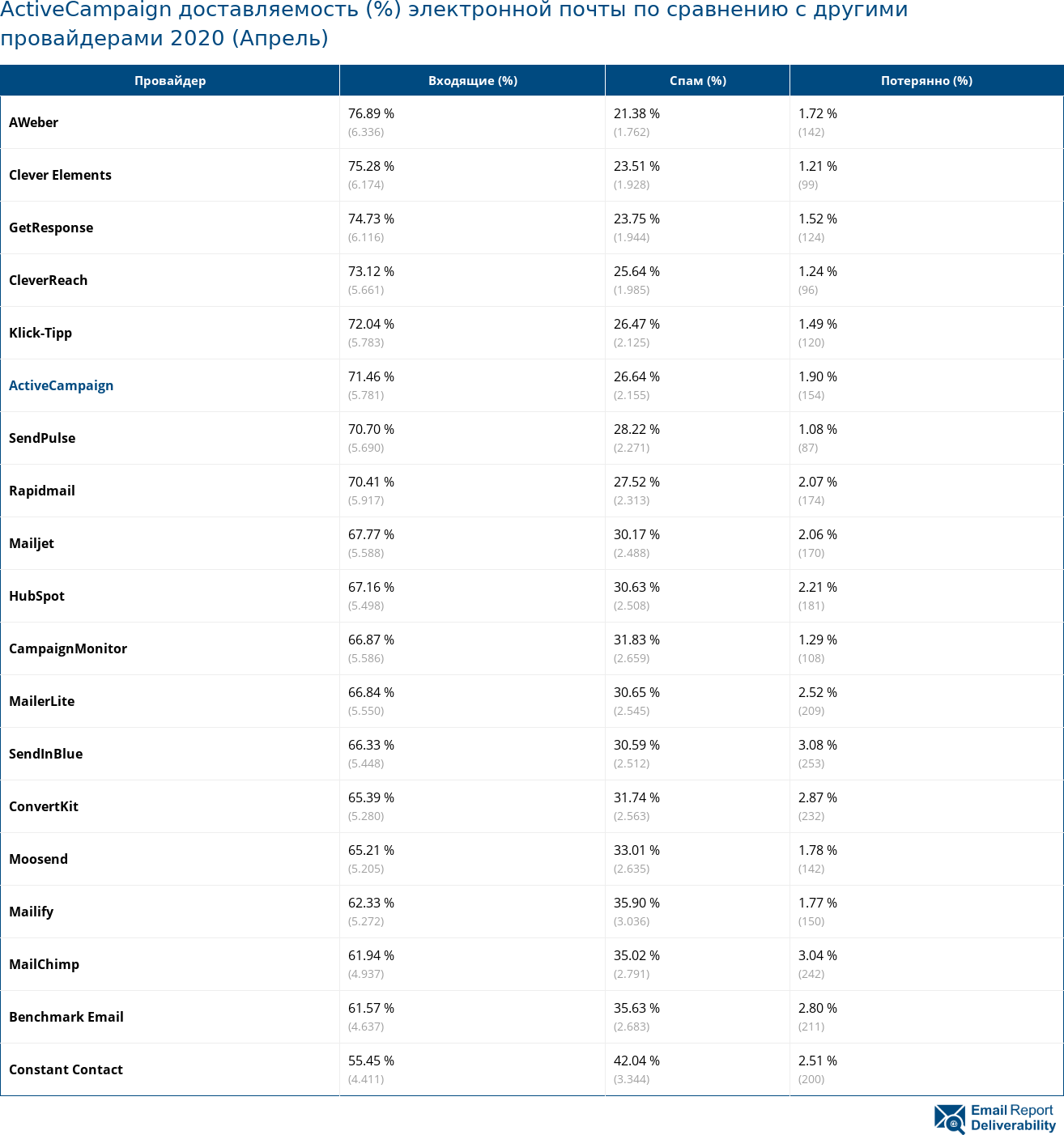 ActiveCampaign доставляемость (%) электронной почты по сравнению с другими провайдерами 2020 (Апрель)