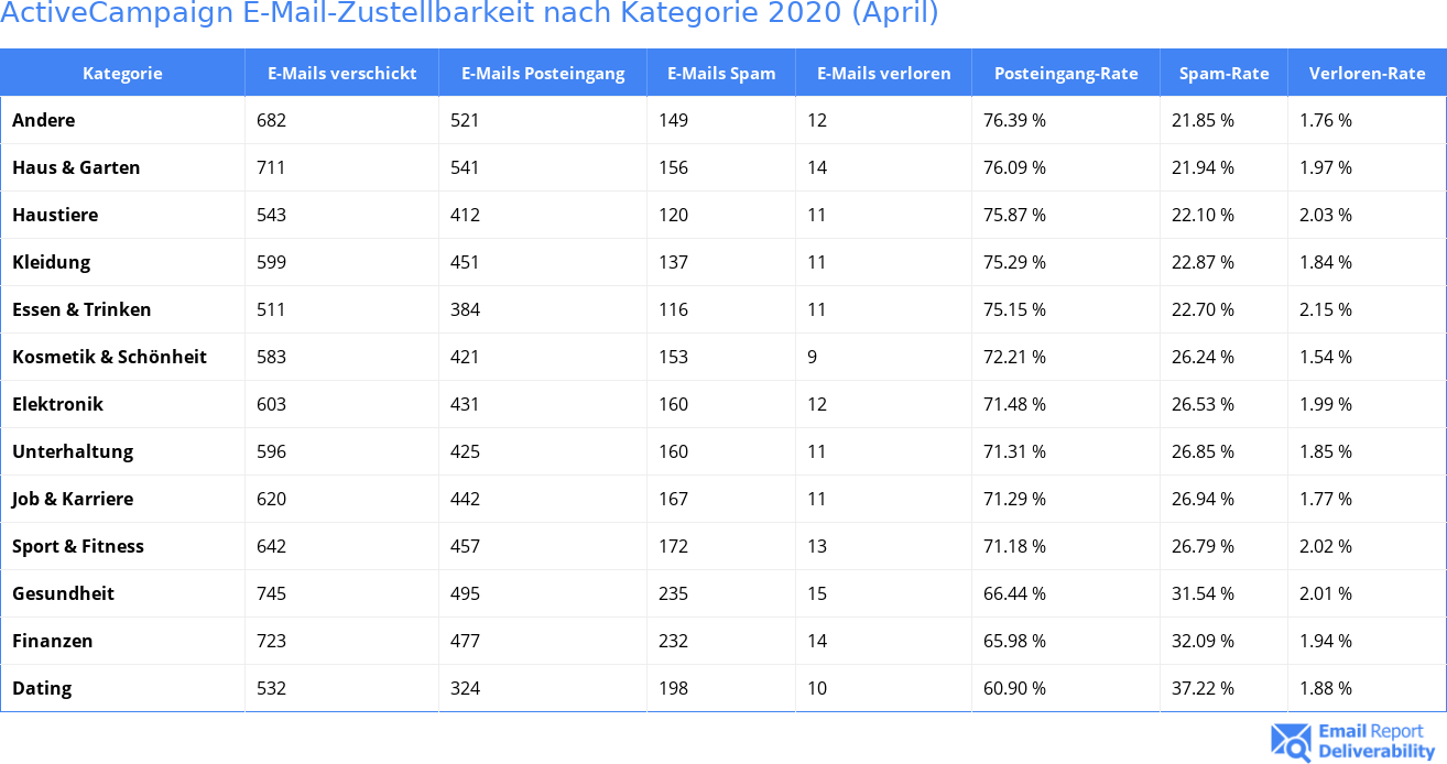 ActiveCampaign E-Mail-Zustellbarkeit nach Kategorie 2020 (April)