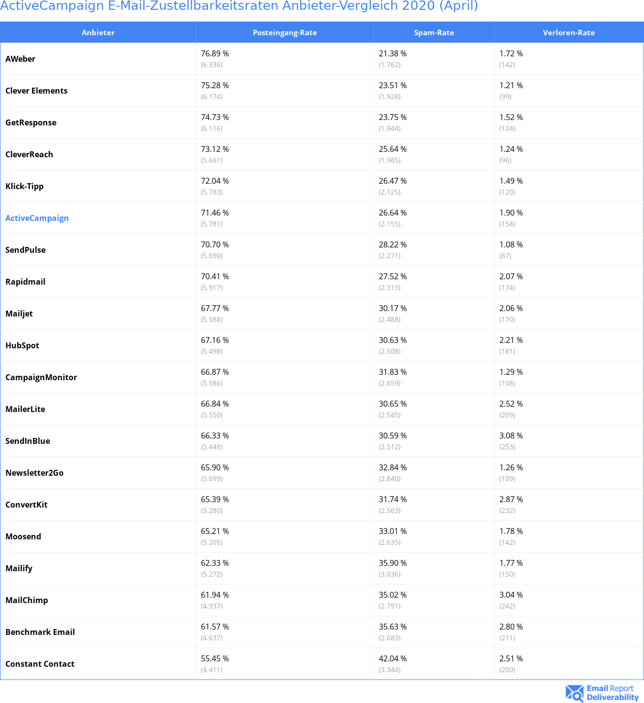 ActiveCampaign E-Mail-Zustellbarkeitsraten Anbieter-Vergleich 2020 (April)
