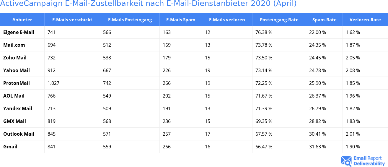ActiveCampaign E-Mail-Zustellbarkeit nach E-Mail-Dienstanbieter 2020 (April)