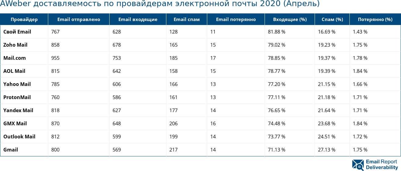 AWeber доставляемость по провайдерам электронной почты 2020 (Апрель)