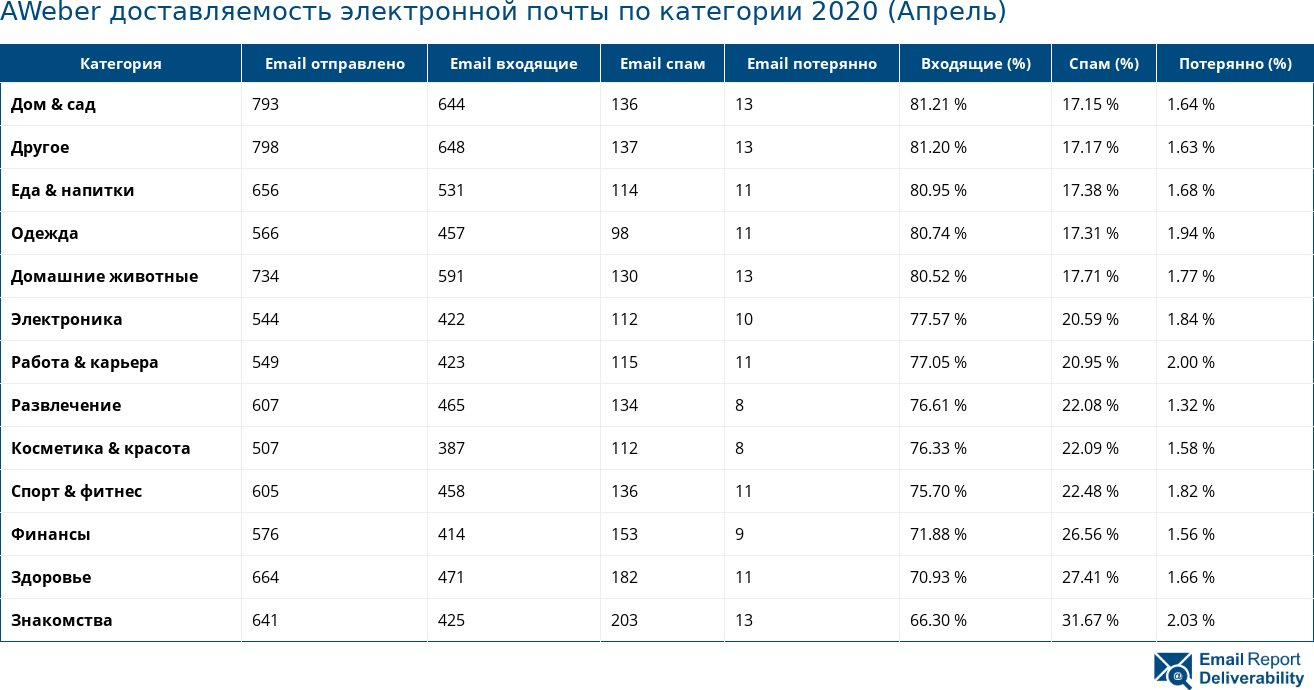 AWeber доставляемость электронной почты по категории 2020 (Апрель)