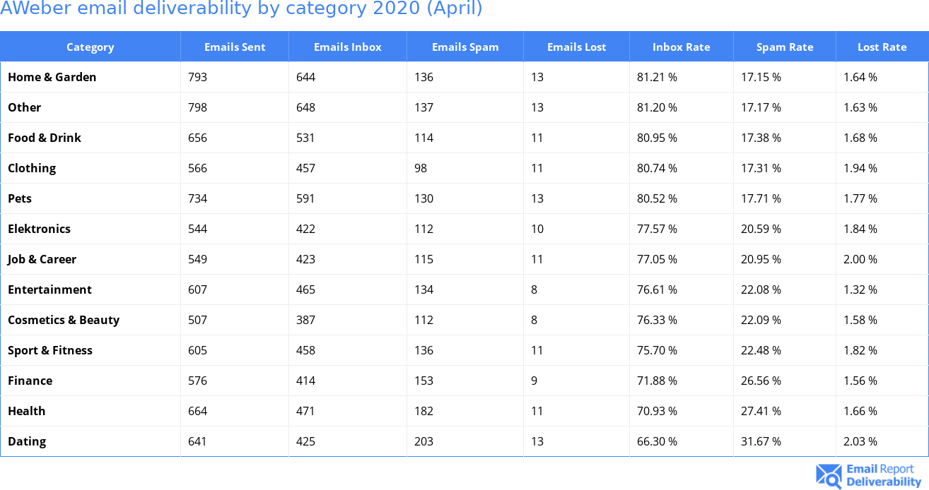 AWeber email deliverability by category 2020 (April)