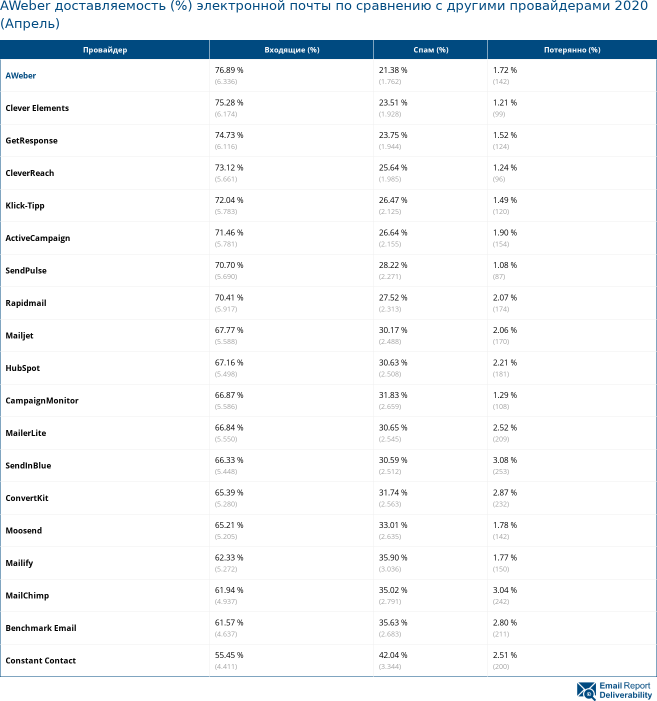AWeber доставляемость (%) электронной почты по сравнению с другими провайдерами 2020 (Апрель)