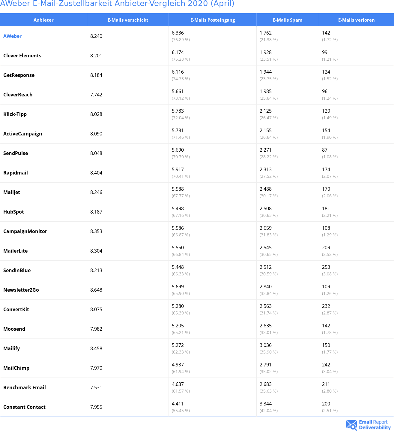 AWeber E-Mail-Zustellbarkeit Anbieter-Vergleich 2020 (April)