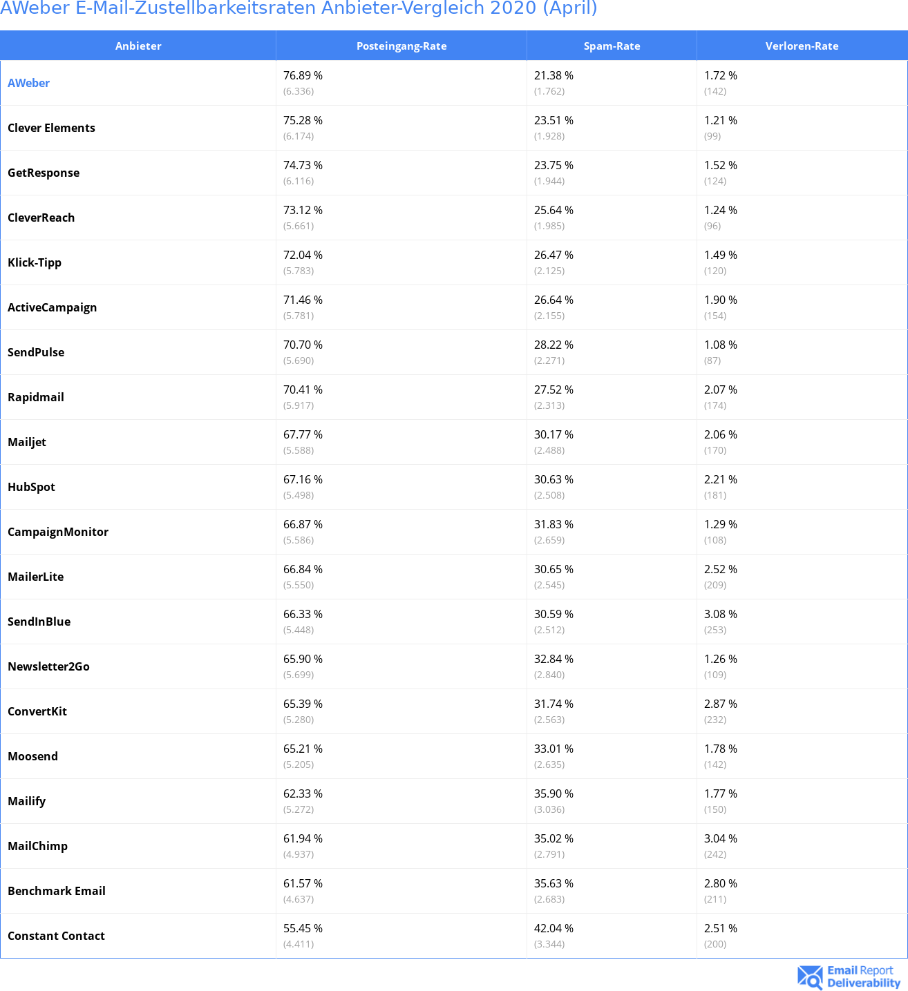 AWeber E-Mail-Zustellbarkeitsraten Anbieter-Vergleich 2020 (April)