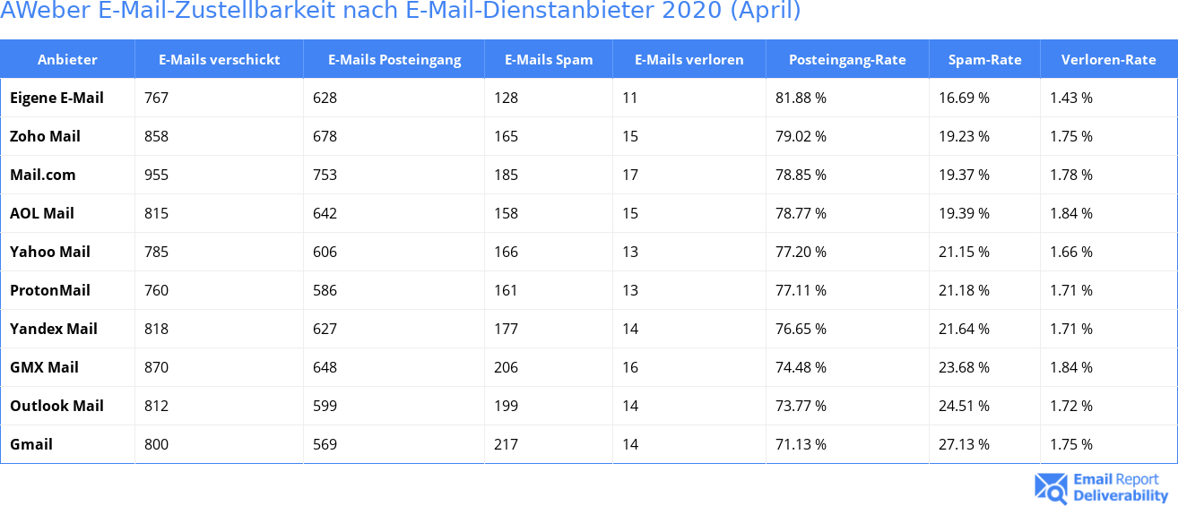 AWeber E-Mail-Zustellbarkeit nach E-Mail-Dienstanbieter 2020 (April)