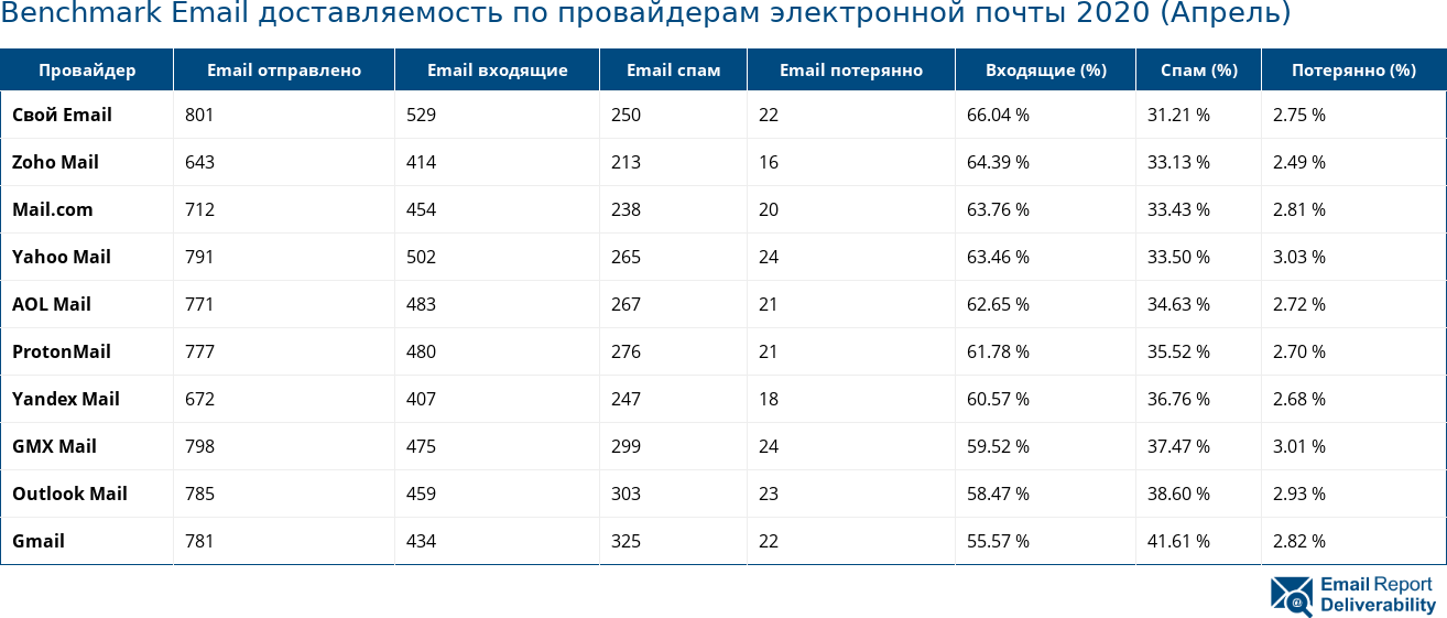 Benchmark Email доставляемость по провайдерам электронной почты 2020 (Апрель)