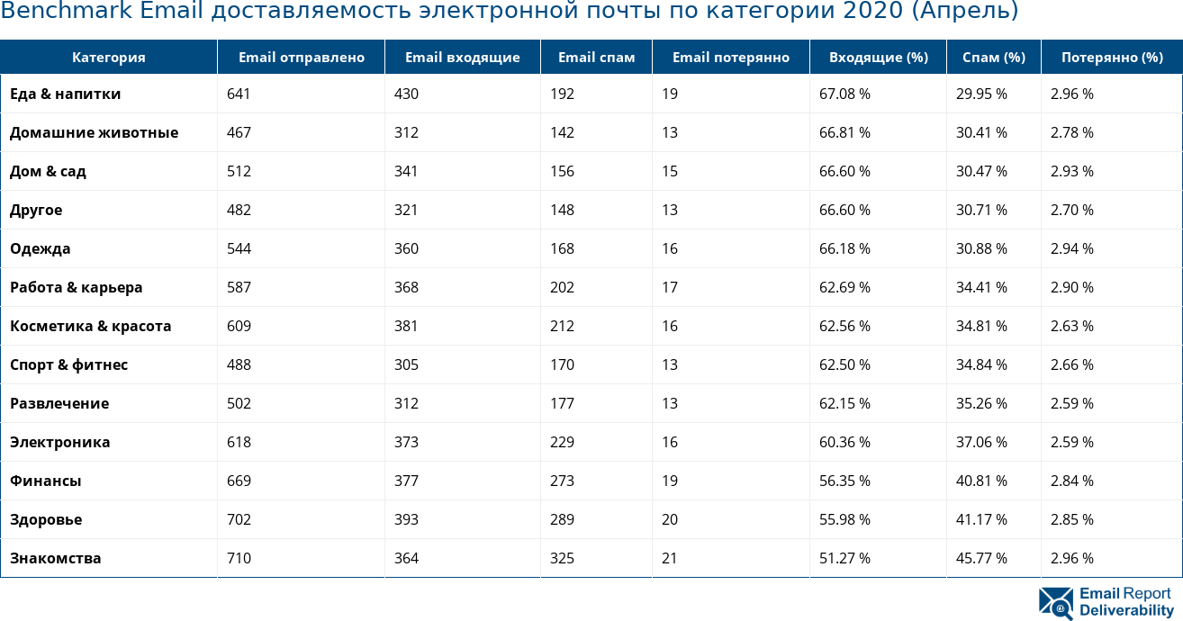 Benchmark Email доставляемость электронной почты по категории 2020 (Апрель)