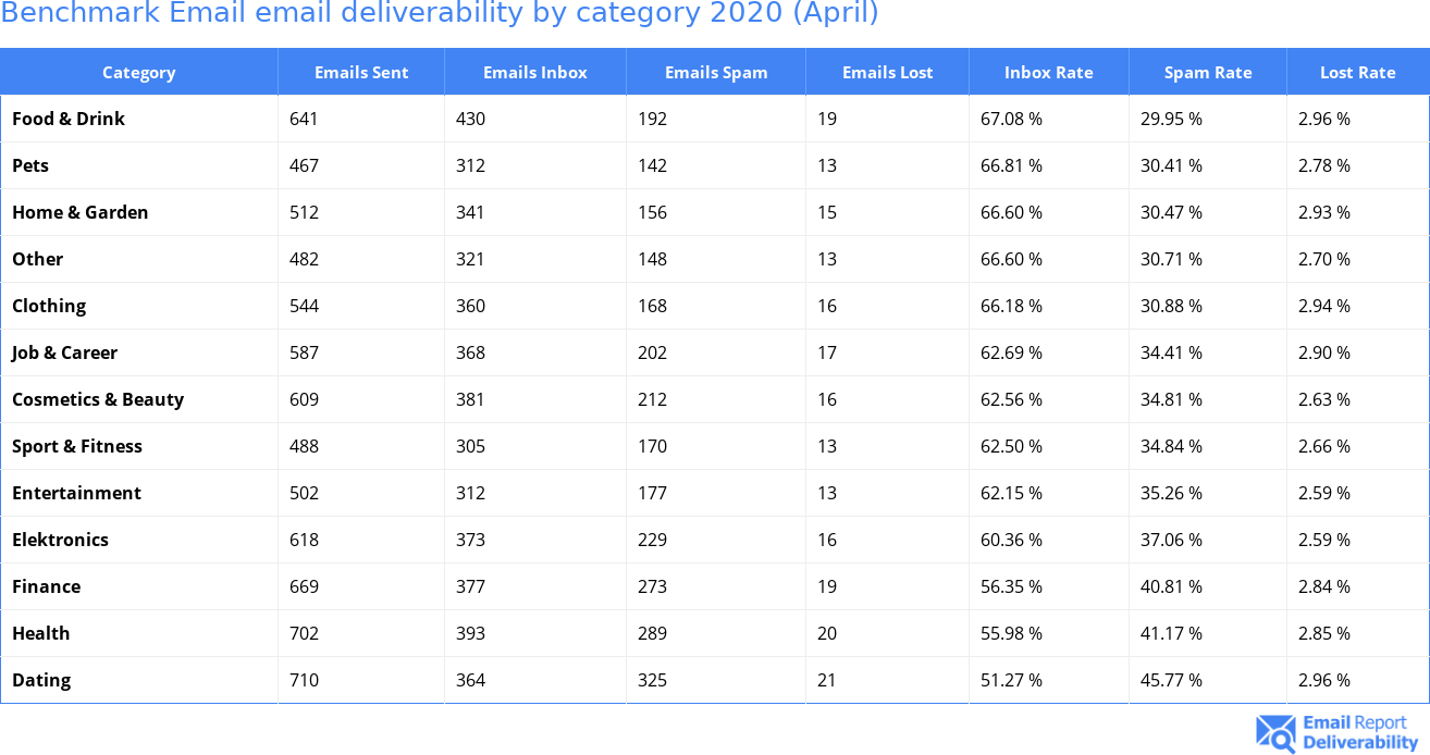 Benchmark Email email deliverability by category 2020 (April)