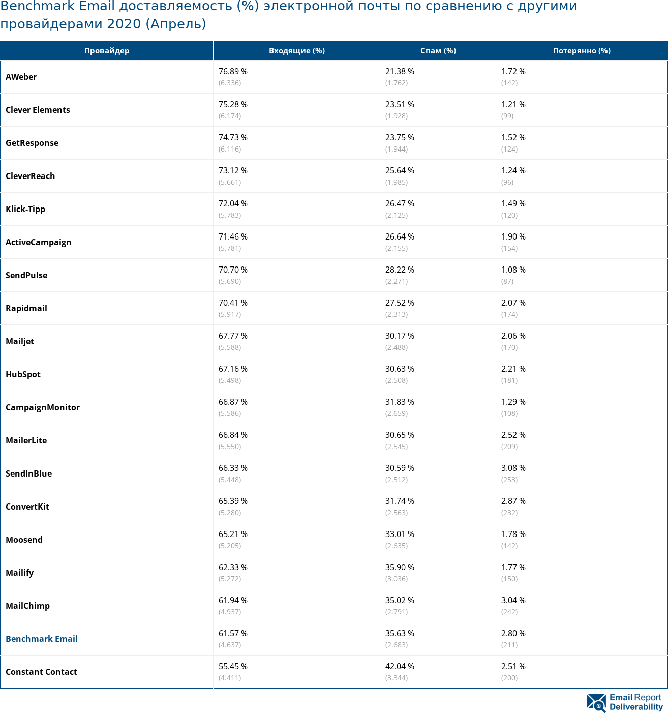 Benchmark Email доставляемость (%) электронной почты по сравнению с другими провайдерами 2020 (Апрель)