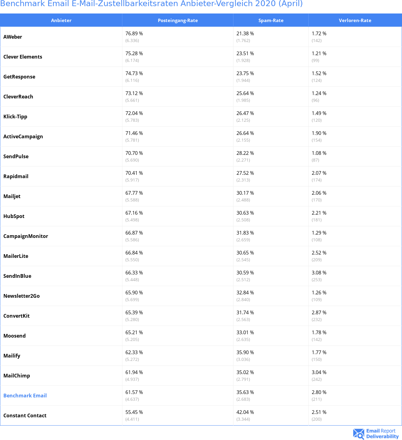 Benchmark Email E-Mail-Zustellbarkeitsraten Anbieter-Vergleich 2020 (April)