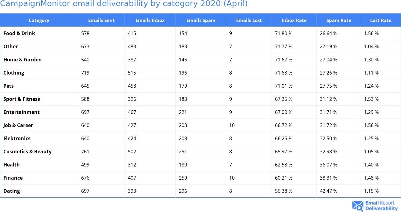 CampaignMonitor email deliverability by category 2020 (April)