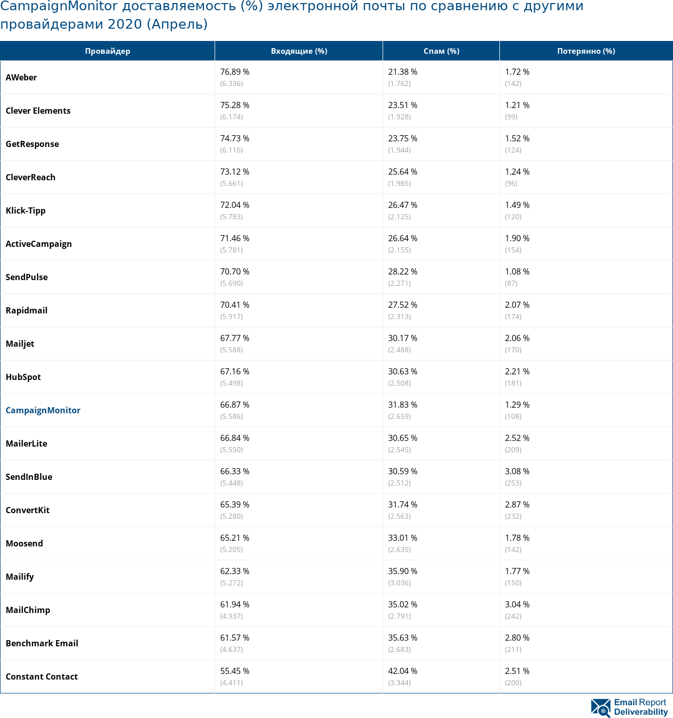 CampaignMonitor доставляемость (%) электронной почты по сравнению с другими провайдерами 2020 (Апрель)