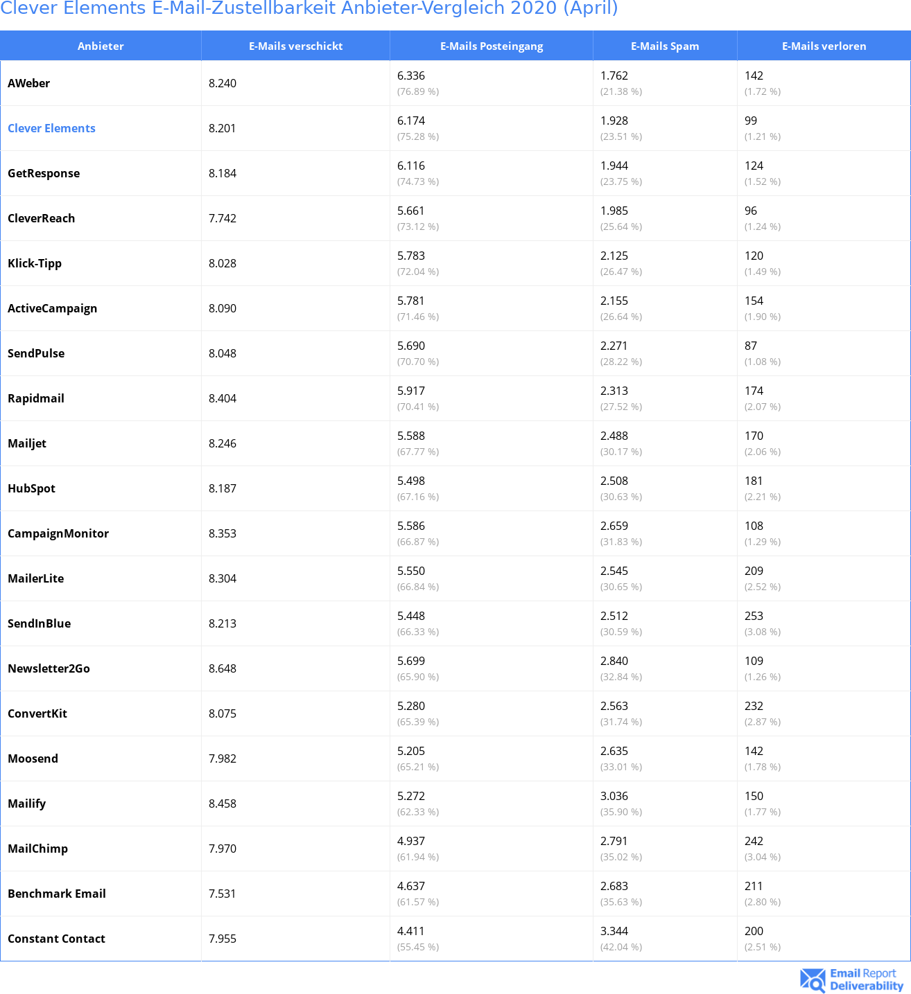 Clever Elements E-Mail-Zustellbarkeit Anbieter-Vergleich 2020 (April)