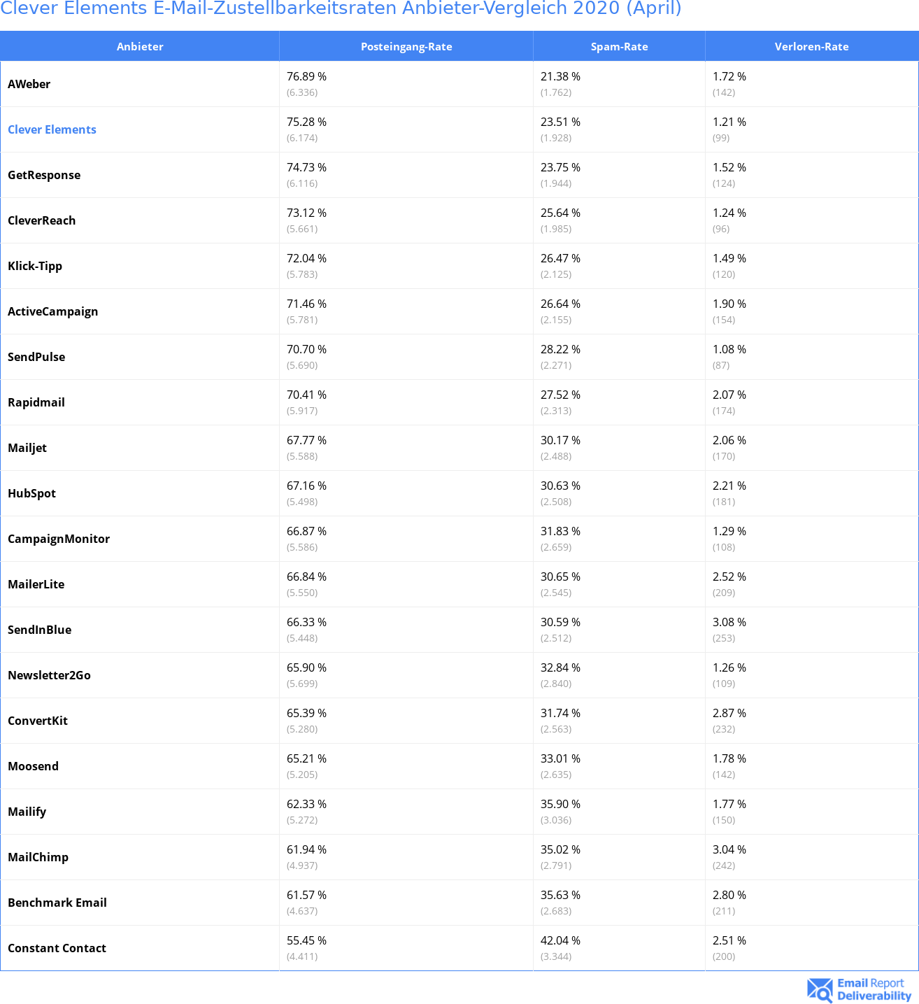 Clever Elements E-Mail-Zustellbarkeitsraten Anbieter-Vergleich 2020 (April)