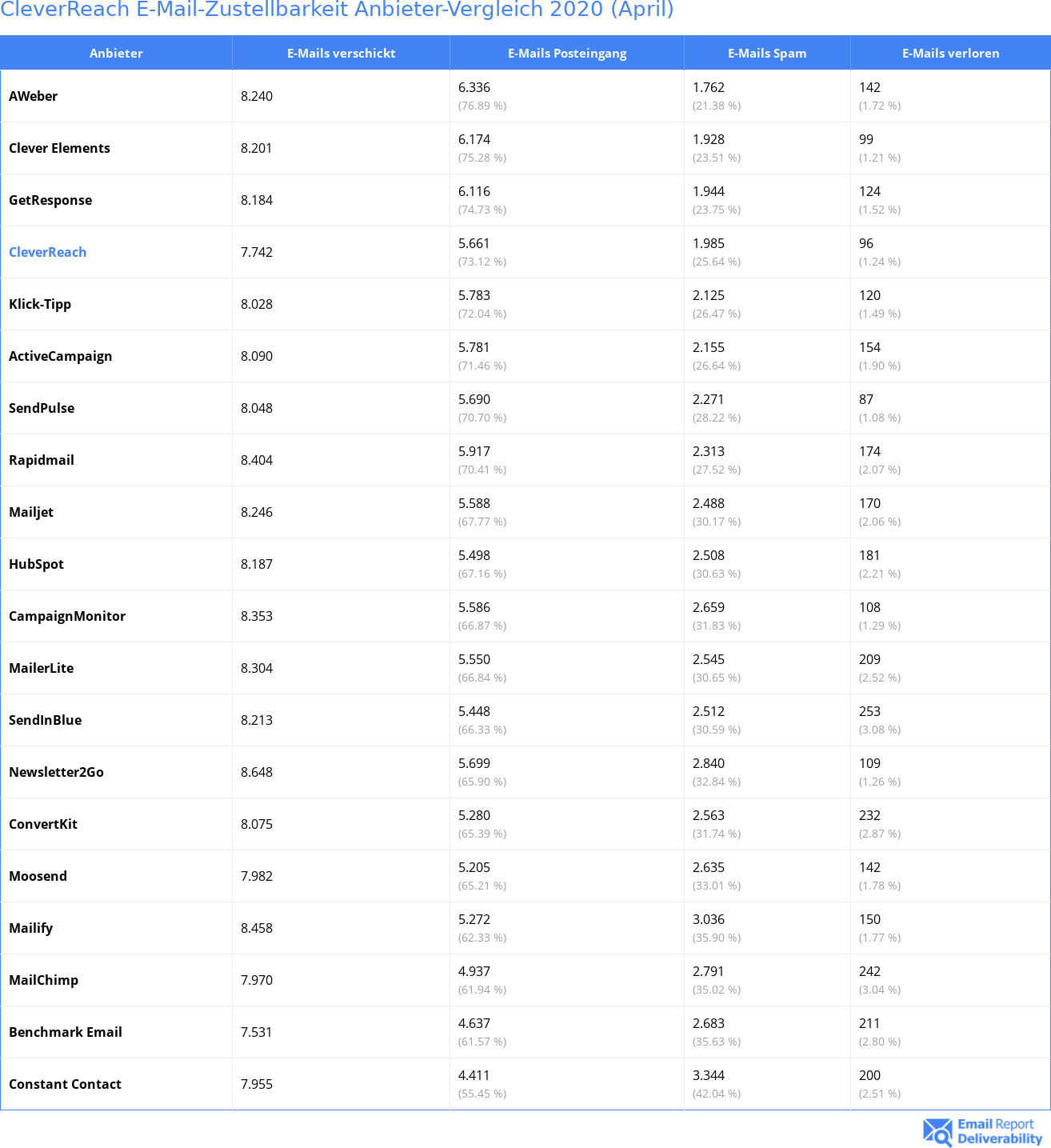 CleverReach E-Mail-Zustellbarkeit Anbieter-Vergleich 2020 (April)