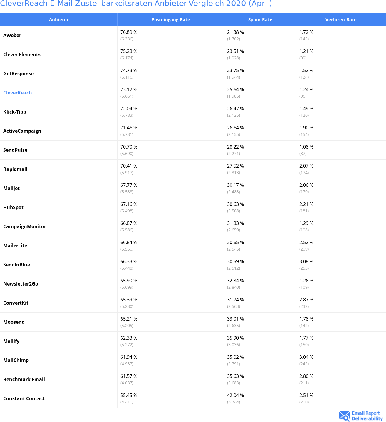 CleverReach E-Mail-Zustellbarkeitsraten Anbieter-Vergleich 2020 (April)