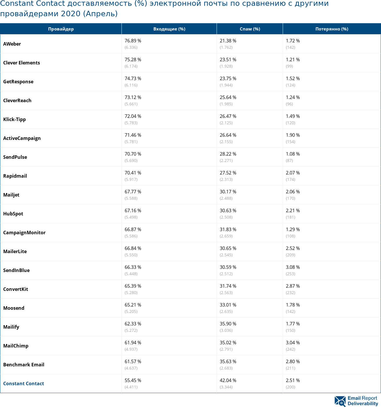 Constant Contact доставляемость (%) электронной почты по сравнению с другими провайдерами 2020 (Апрель)