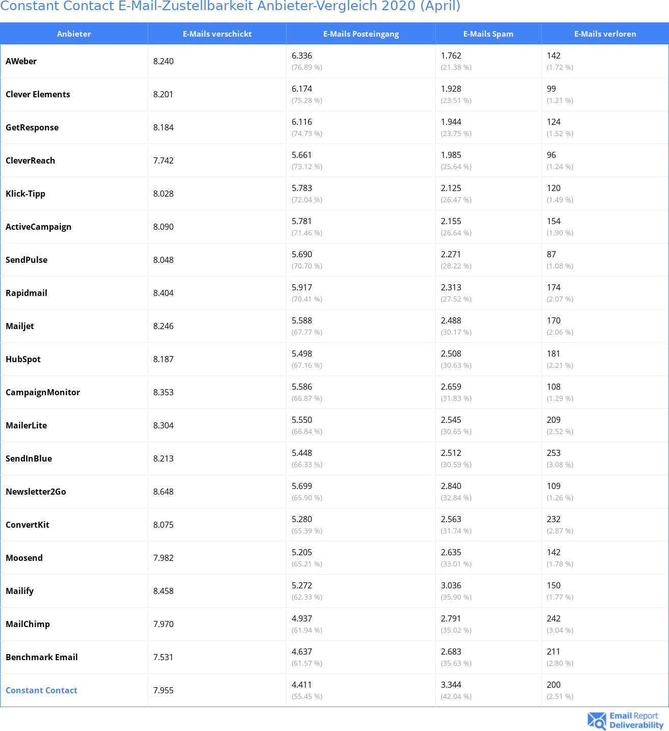 Constant Contact E-Mail-Zustellbarkeit Anbieter-Vergleich 2020 (April)